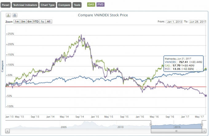 So sánh diễn biến chỉ số VNINDEX với giá cổ PVD, GAS từ năm 2013 đến nay (Nguồn: VnDirect)