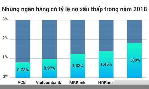 Nguồn: Báo cáo tài chính các ngân hàng.