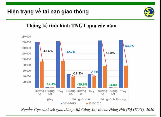 thong ke giao thong