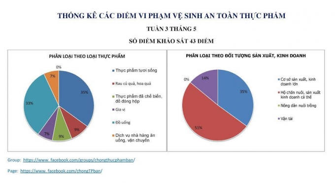 Thông kê các điểm vi phạm an toàn thực phẩm, tuần 3 tháng 5.