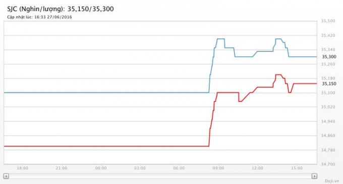 Đúng như dự báo của các chuyên gia, giá vàng đang có xu hướng tăng trở lại(ảnh nguồn doji.vn).