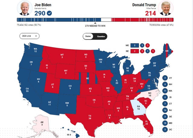 Các số liệu tính toán của Fox News cho thấy ông Biden giành 290 phiếu đại cử tri, trong khi ông Trump giành 214 phiếu. (Nguồn: Fox News)