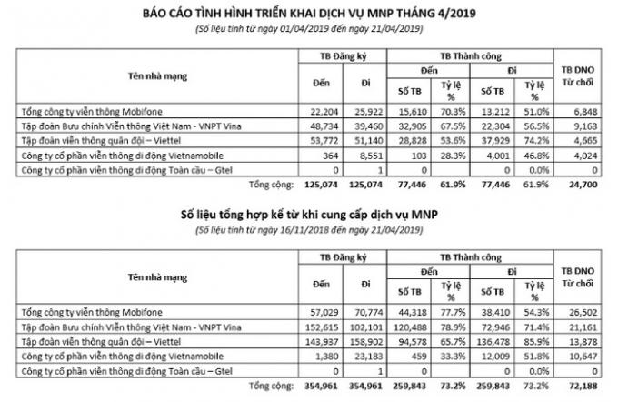 Số liệu thông kê chuyển mạng giữ số của Cục Viễn thông