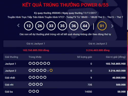 Kết quả xổ số Vietlott 14/11: Giải Jackpot Power 6/55 trị gi&aacute; 102 tỷ đồng m&agrave; chưa ai