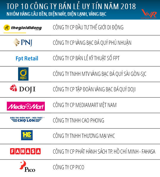 Nguồn: Vietnam Report, Top 10 Công ty bán lẻ uy tín năm 2018, tháng 10/2018.