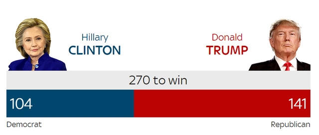 Ông Trump hiện giành 141 phiếu đại cử tri, trong khi bà Clinton giành 104. (Số liệu: Sky news)