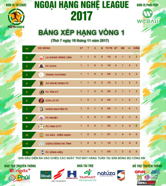 Ngoại hạng Nghệ League: Kết quả v&ograve;ng thi đấu đầu ti&ecirc;n