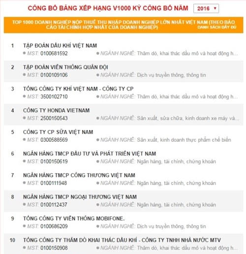 Bảng công bố V1000 của năm 2016, Công ty cổ phần Sữa Việt Nam (Vinamilk) là doanh nghiệp tư đầu tiên lọt vào top 5.