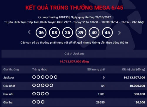 Kết quả Vietlott ngày 26/5: Giải thưởng Jackpot 14 tỷ đồng chưa có chủ.