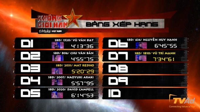 Như vậy, đã có 7 chiến binh xuất sắc vượt qua các thử thách cam go của vòng 3. Lá cờ của quốc gia nào sẽ tung bay trên đỉnh Midoriyama, đại điện của đất nước nào sẽ dành được vinh quang với phần thưởng 800 triệu đồng? Tất cả sẽ được giải đáp trong tập cuối cùng của Không giới hạn - Sasuke mùa thứ 2 vào tuần sau.