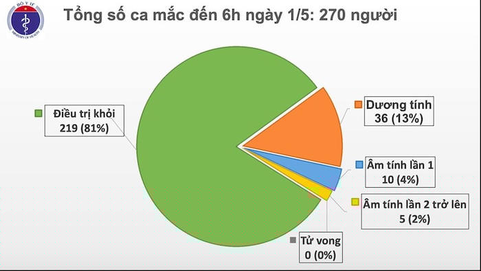 Tổng số ca mắc COVID-19 tính đến 1/5.