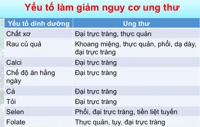 Bảng chế độ dinh dưỡng giúp ngừa ung thư.
