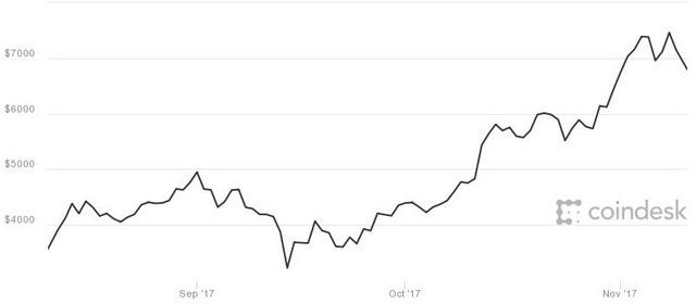 Biến động giá 3 tháng của bitcoin.