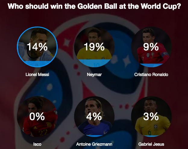 Tỷ lệ phiếu bầu dành cho Neymar cao hơn hẳn so với Messi và Ronaldo