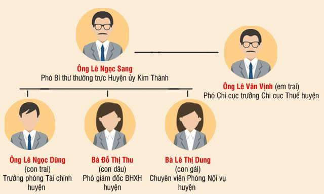 "Mô hình cả họ làm quan" của gia đình Phó Bí thư Lê Ngọc Sang. (Đồ họa: Ngọc Diệp)