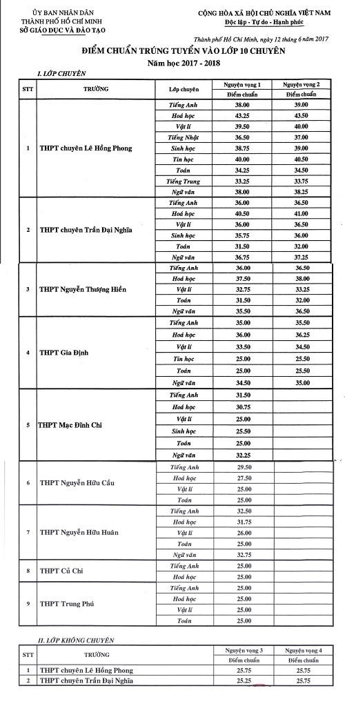 Điểm thi tuyển sinh lớp 10 TP HCM: Hơn 50% th&iacute; sinh bị điểm to&aacute;n dưới trung b&igrave;nh