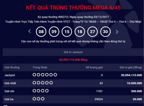 Kết quả xổ số Vietlott 3/12: Hơn 30 tỷ đồng đi tìm người chơi may mắn