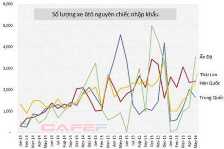 3.555 &ocirc;t&ocirc; gi&aacute; rẻ từ Ấn Độ tr&agrave;n về Việt Nam trong th&aacute;ng 5