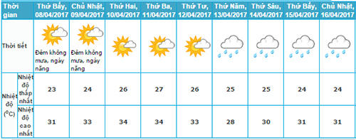Nhiệt độ H&agrave; Nội trong những ng&agrave;y tới theo dự b&aacute;o của Trung t&acirc;m dự b&aacute;o kh&iacute; tượng thủy văn Trung ương, t&iacute;nh đến ng&agrave;y 7/4.