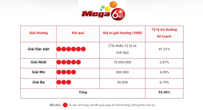Cơ cấu giải thưởng