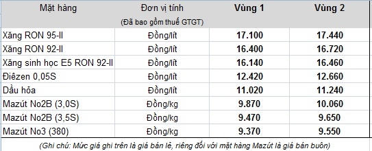 Giá bán lẻ xăng, dầu. Nguồn Petrolimex.
