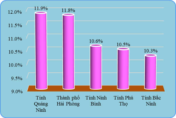 Quảng Ninh, Hải Phòng, Ninh Bình, Phú Thọ và Bắc Ninh có tốc độ tăng GRDP cao nhất 2025. (Đồ hoạ: CTK)