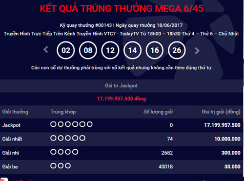 Kết quả Vietlott ngày 18/6; Giải Jackpot 17 tỷ đồng chưa tìm thấy chủ nhân.