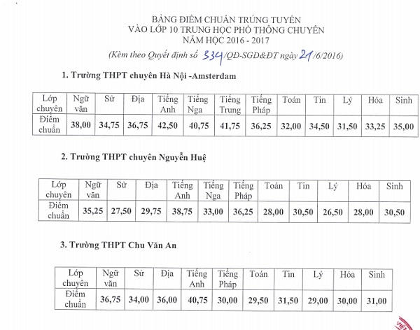 Chiều ngày 21/6, Sở GD&amp;ĐT Hà Nội vừa công bố bảng điểm chuẩn các môn thi vào lớp 10 THPT chuyên năm học 2016 – 2017. Ảnh chụp từ văn bản.