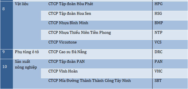 Năm thứ 5 liên tiếp Tập đoàn Hòa Phát được Tạp chí Forbes Việt Nam bình chọn vào danh sách 50 công ty niêm yết tốt nhất.