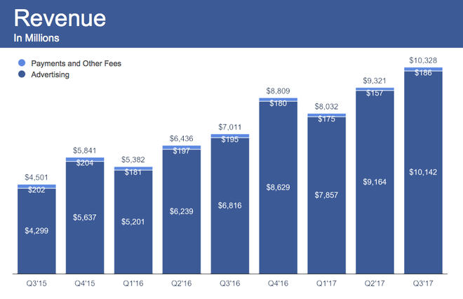 Doanh thu Q3/2017 của Facebook đạt ngưỡng trên 10.3 tỷ USD.