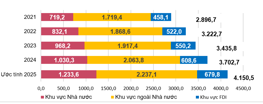 Tổng vốn đầu tư thực hiện toàn xã hội theo giá hiện hành các năm 2021-2025 (nghìn tỷ đồng). Đồ họa: Cục Thống kê.