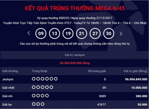 Kết quả xổ số Vietlott 27/12: giải Jackpot trị giá hơn 96 tỷ đồng nhưng vẫn vô chủ