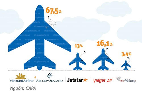 Thị phần của Air Mekong vào năm 2012. Đồ họa: NCĐT.