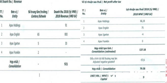 Apax Holdings điều chỉnh giảm mạnh kế hoạch cả năm 2018.