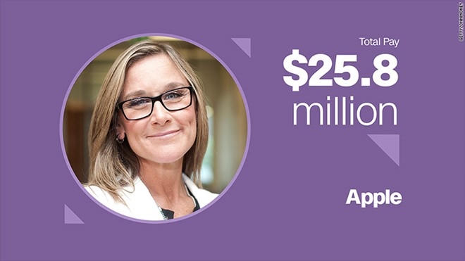 Angela Ahrendts – Phó chủ tịch cấp cao mảng bán lẻ và chuỗi cửa hàng của Apple Thưởng tiền mặt: 5,8 triệu USD Cổ phiếu và quyền mua bán cổ phần: 20 triệu USD