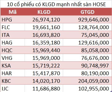 10 cổ phiếu giao dịch mạnh nhất tuần từ 6 - 10/6