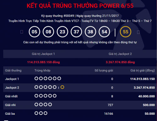 Kết quả xổ số Vietlott 21/11: Giải thưởng 114 tỷ đồng không tìm được người chơi may mắn