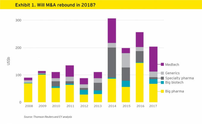 Giá trị các thương vụ M&A đã vượt 200 tỷ USD trong năm 2017. (Nguồn: Ernst & Young Global Limited)