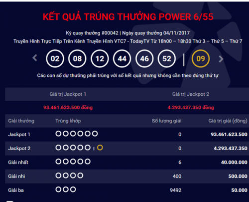 Kết quả xổ số Vietlott 4/11: Giải Jackpot hơn 93 tỷ đồng chưa tìm được người chơi may mắn