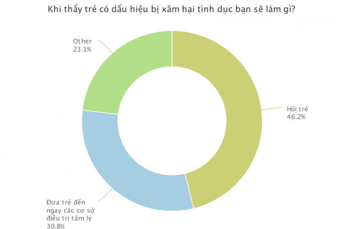 N&acirc;ng cao nhận thức cho trẻ về nạn x&acirc;m hại t&igrave;nh dục ở trẻ em
