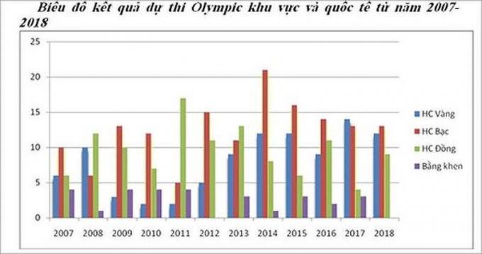 Biểu đồ kết quả thi Olympic khu vực và quốc tế từ năm 2007-2018. Nguồn: Bộ Giáo dục và Đào tạo