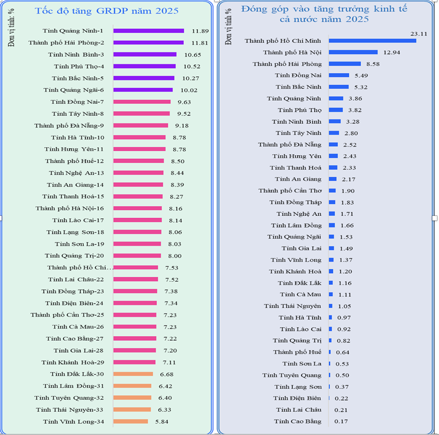 Tốc độ tăng GRDP và tỷ trọng đóng góp vào tăng trưởng cả nước năm 2025