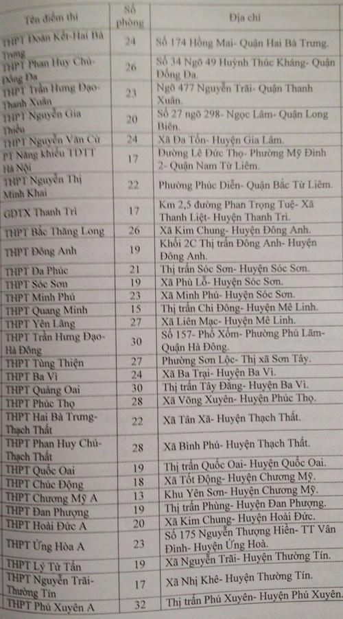 Danh sách chi tiết các điểm thi THPT Quốc gia năm 2016 tại Hà Nội. (Ảnh: Giáo dục và Thời đại)