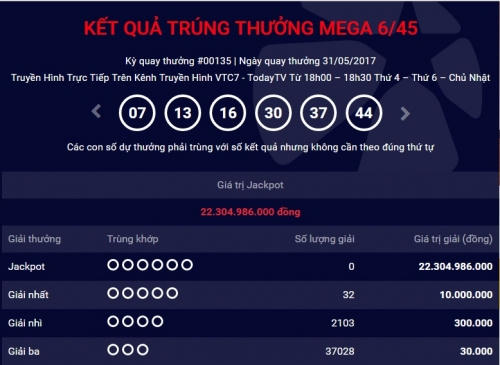 Kết quả Vietlott ngày 31/5: Giải thưởng Jackpot 22 tỷ đồng chưa có chủ.