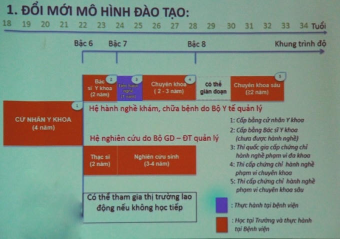 Đề xuất mô hình đào tào ngành y khoa mới. Nguồn: Bộ Y tế.