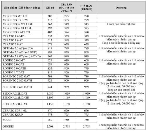 Thaco công bố bảng giá mới các dòng xe KIA. Ảnh: Văn Xuyên/BNEWS/TTXVN