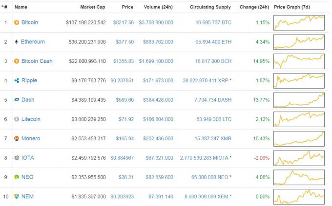 Gi&aacute; Bitcoin đ&atilde; bắt đầu tăng trở lại (Nguồn: TheLeader)