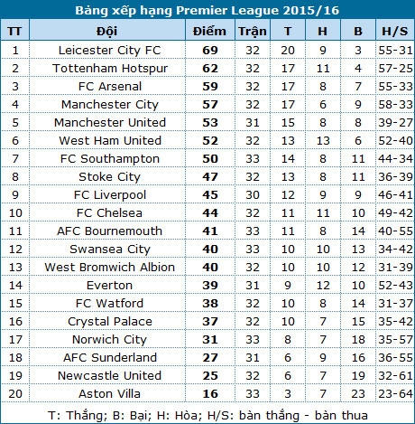Bảng xếp hạng ngoại hạng anh 2015-2016