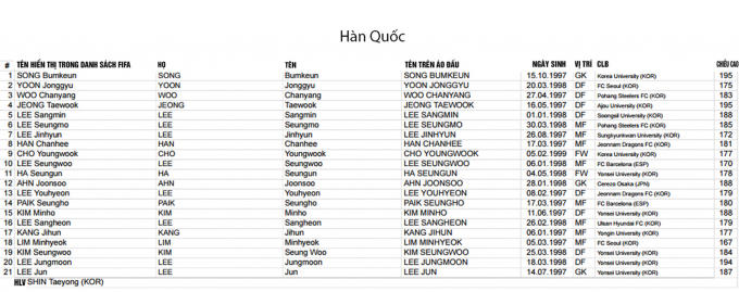 FIFA c&ocirc;ng bố danh s&aacute;ch cầu thủ c&aacute;c ĐTQG dự VCK U20 World Cup