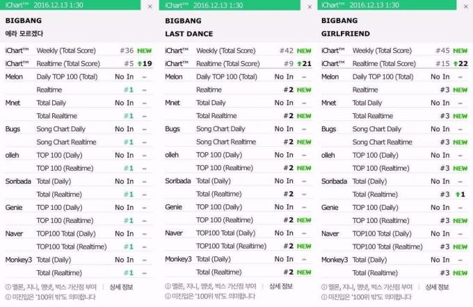 Hai ca khúc mới của Big Bang nhanh chóng xuất hiện trên các bảng xếp hạng Kpop.